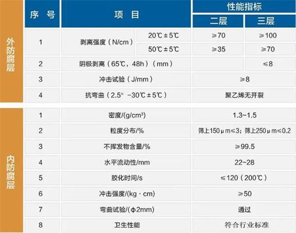 九江大口径防腐螺旋钢管性能指标参数